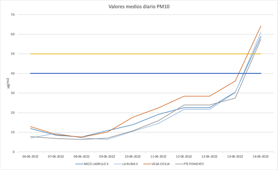 Contaminación masa aire gráfico 20220615