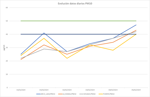 Contaminación gráfico evolución 060224