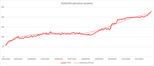 Parkibici evolución usuarios enero 2024