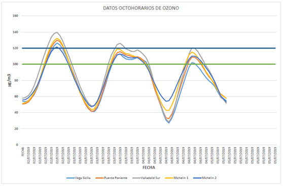 Gráfico contaminación activada 05072019