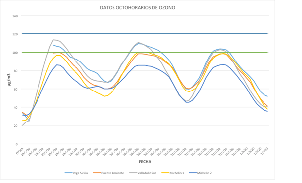 01062020 gráfica contaminación ozono bis