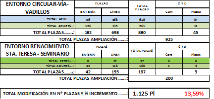 ORA plazas zona Vadillos