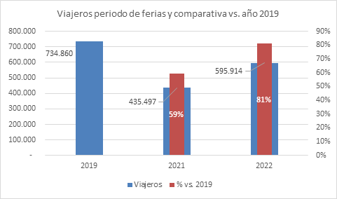 Auvasa comparativa viajeros Ferias 2022