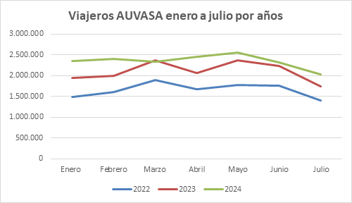 AUVASA gráfico viajeros enero a julio