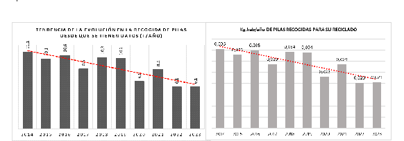 20240514 recogida pilas usadas gráficos