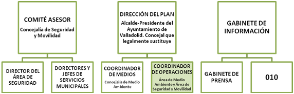 Plan Contaminación organigrama