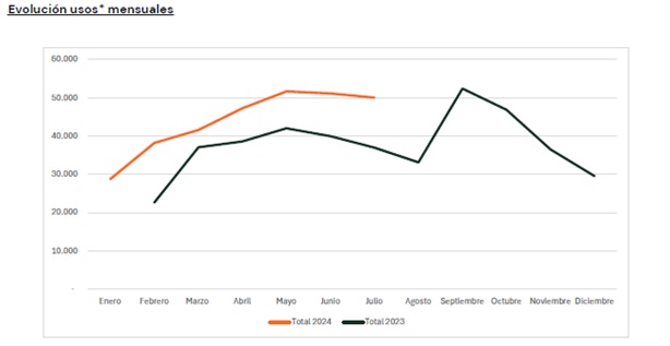 BIKI 20240814 evolución USOS mensuales