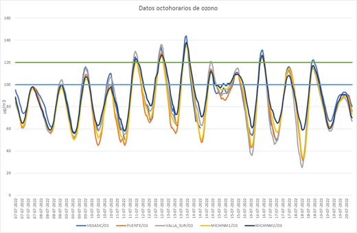 20220720 contaminación datos octohorarios