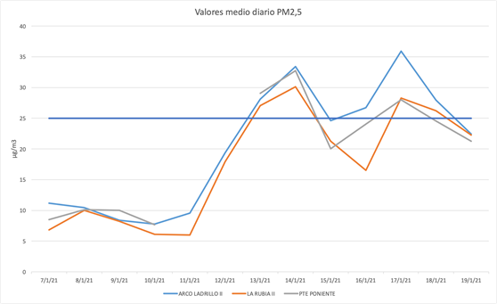 Contaminación gráfico 20012021