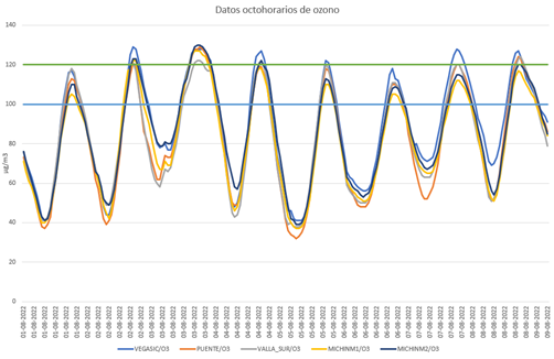 20220809 gráfico datos octohorarios ozono