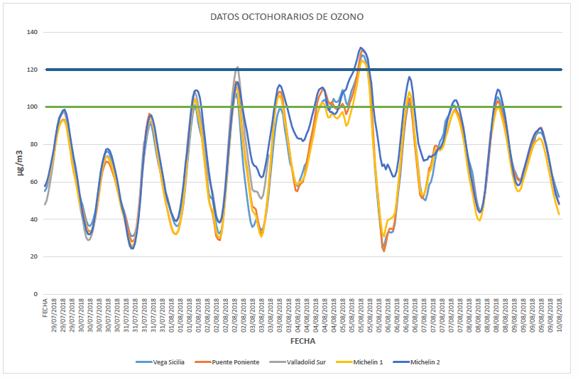 gráfico evolución contaminación 10082018