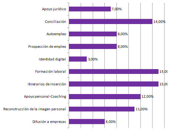 Plan Inserción tabla