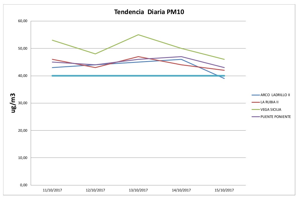 Contaminación tendencia PM 10