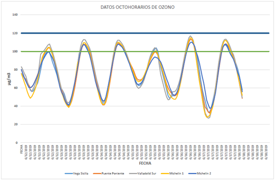 Gráfico contaminación ozono 18062019