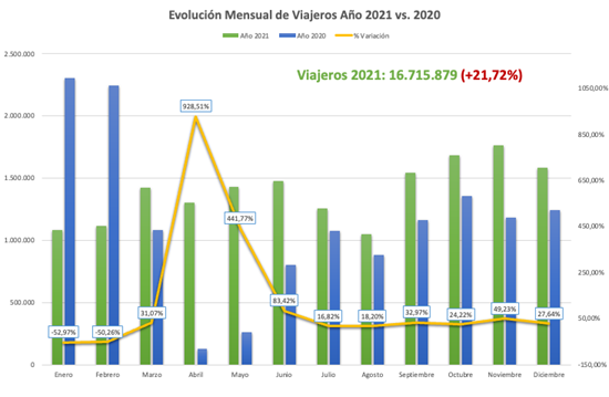 Auvasa viajeros 2021 evolucion