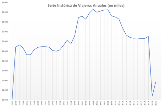 Auvasa viajeros 2021 histórico