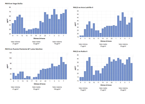 20260729 gráficas contaminación incendios