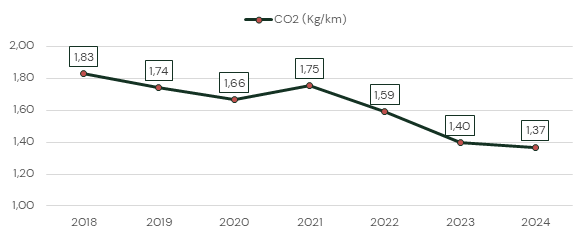 AUVASA sostenibilidad 10042025 gráfico 1