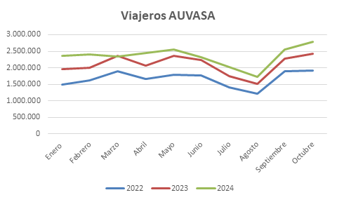 20241113 AUVASA viajeros