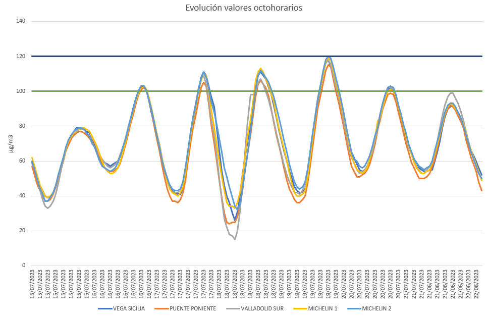 Gráfico de evolución de valores octohorarios