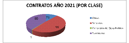 Contratos año 2021 por clase