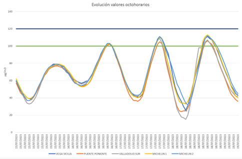 valores octohorarios 190723