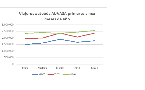 AUVASA indicadores mayo 2024