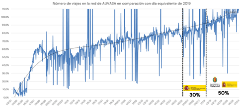 AUVASA gráfica viajeros 04072023