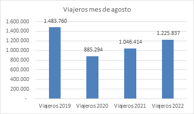 Auvasa viajeros agosto 2022