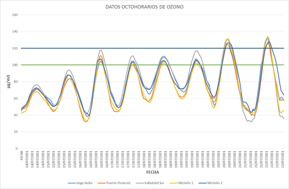 Gráfico contaminación 22072021