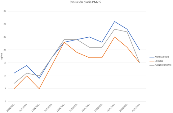 Gráfico contaminación 20220121