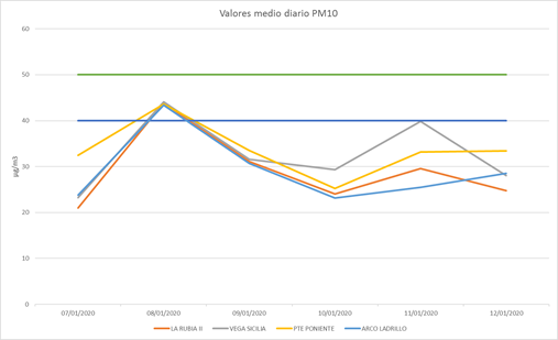 Gráfico contaminación 13012020 PM10