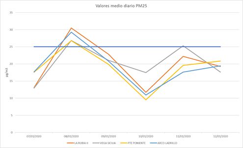 cONTAMINACIÓN GRÁFICA 13012020 PM 25
