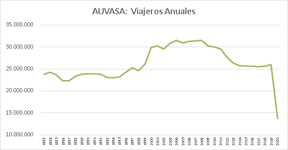 Auvasa viajeros anuales