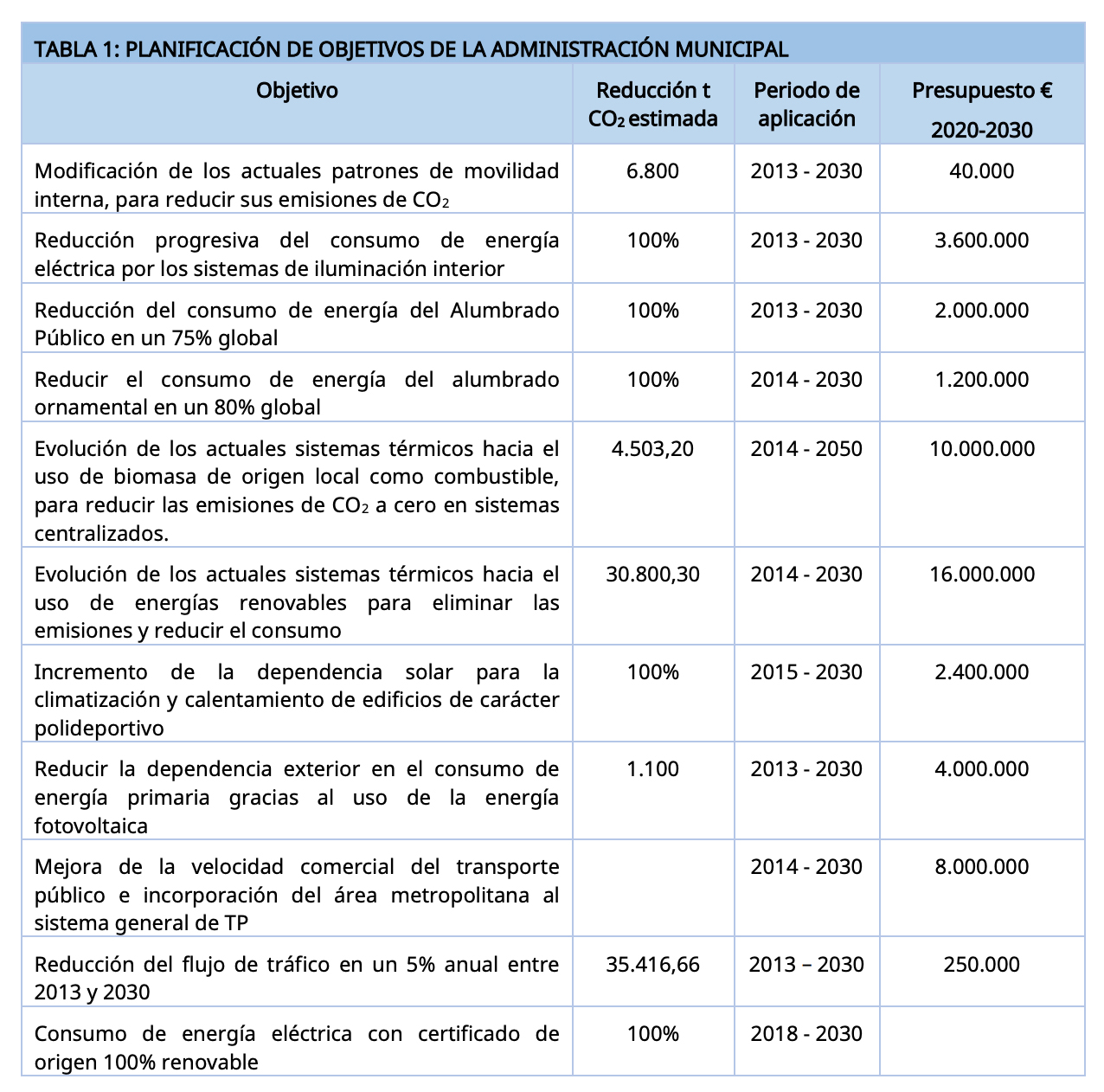 AUVA 2030 tabla