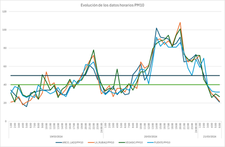 20240321 datos horarios contaminación