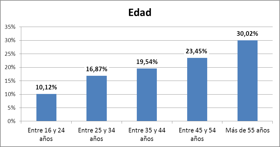 Gráfico 61