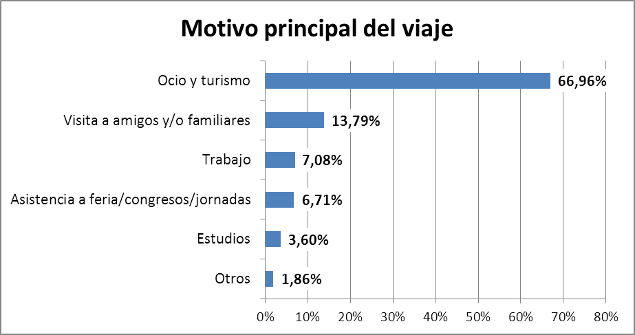 Gráfico 7