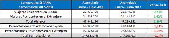 Turismo agosto 2018 tabla España