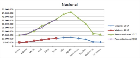 Turismo agosto 2018 nacional