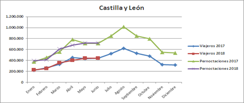 Turismo agosto 2018 CyL