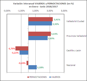 Turismo agosto 2018 variación interanual