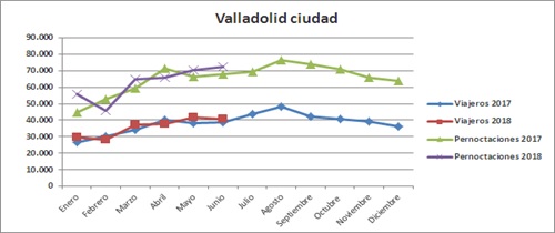 Turismo agosto 2018 Valladolid ciudad