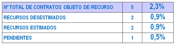 Contratos tabla página 5