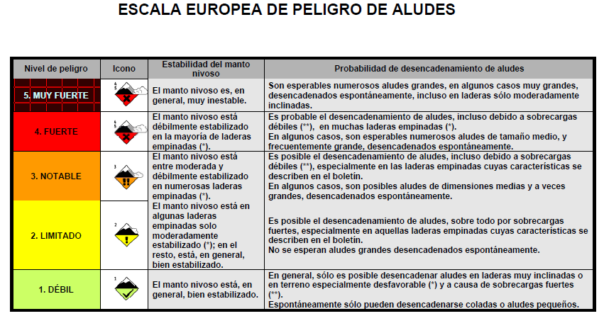 Escala Europea del Riesgo de Aludes