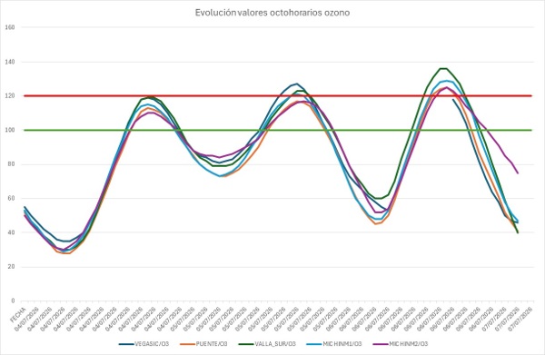 20260707 contaminación evolución octohorario