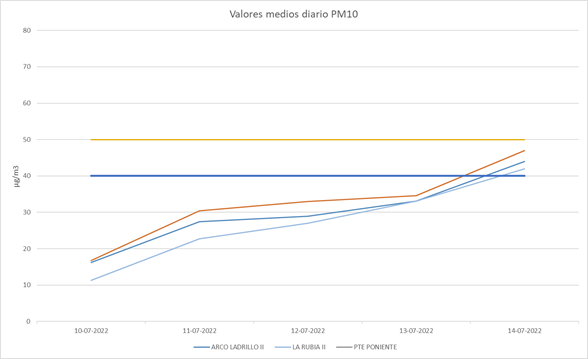 20220715 gráfica contaminación valores medios diarios