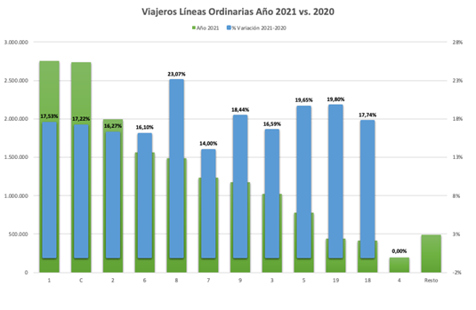 Auvasa viajeros 2021 ordinarias