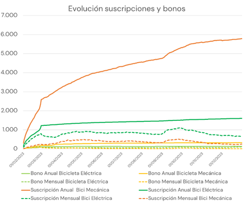 BIKI evolución bonos