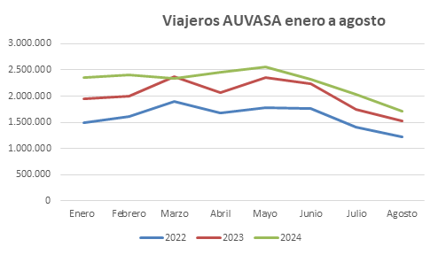 AUVASA viajeros enero - agosto